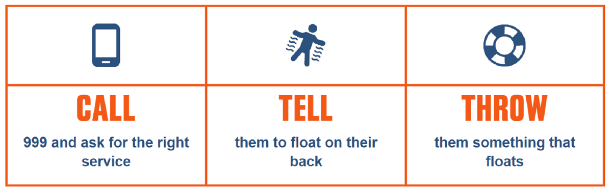 If you see someone in trouble in the water, remember: 'call, tell, throw'.

- call 999. Ask for the Coastguard at the coast, the fire service inland
- tell the person to float on their back
- throw something in to help them float.

#BeWaterAware