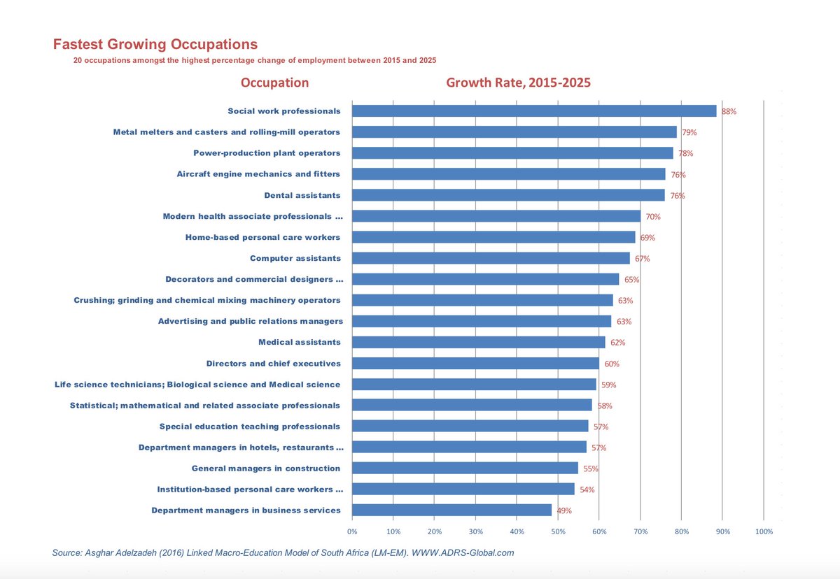 economic_EMA's tweet photo. What's the future of skills in #SouthAfrica! A 10-year forecast by ADRS assessed job growth and occupations from 2016-25. How did it do? You can learn to forecast for the next 10 too, with our Skills Demand and Supply Modelling course. 

Enrol today: https://t.co/ATErwfhKIH https://t.co/UEgC4sHJ6K