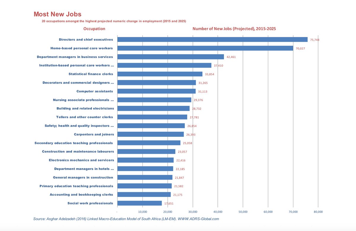 economic_EMA's tweet photo. What's the future of skills in #SouthAfrica! A 10-year forecast by ADRS assessed job growth and occupations from 2016-25. How did it do? You can learn to forecast for the next 10 too, with our Skills Demand and Supply Modelling course. 

Enrol today: https://t.co/ATErwfhKIH https://t.co/UEgC4sHJ6K