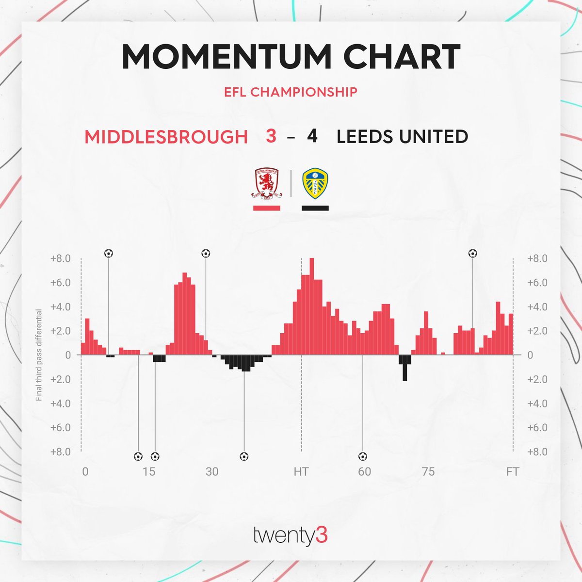 Leeds United came out on top in last night's seven-goal 𝘁𝗵𝗿𝗶𝗹𝗹𝗲𝗿 at the Riverside ⭐️ #EFL #SkyBetChampionship #LUFC