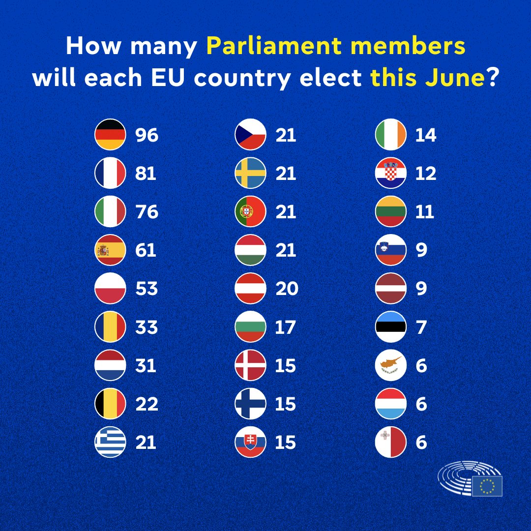 How many Members of the European Parliament will your country elect this June? When you #UseYourVote, you get to decide who fills those seats. Get a reminder to vote on elections.europa.eu/use-your-vote