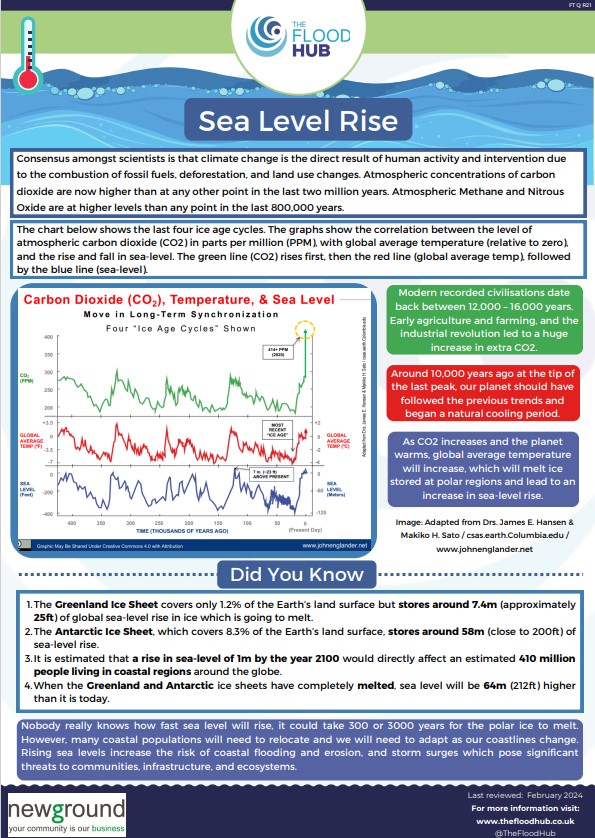 Have you seen our new resource about #SeaLevelRise?🌊 The threat of #sealevel rise is posing an increasing risk to many coastal communities💧
Read it here👉thefloodhub.co.uk/wp-content/upl…