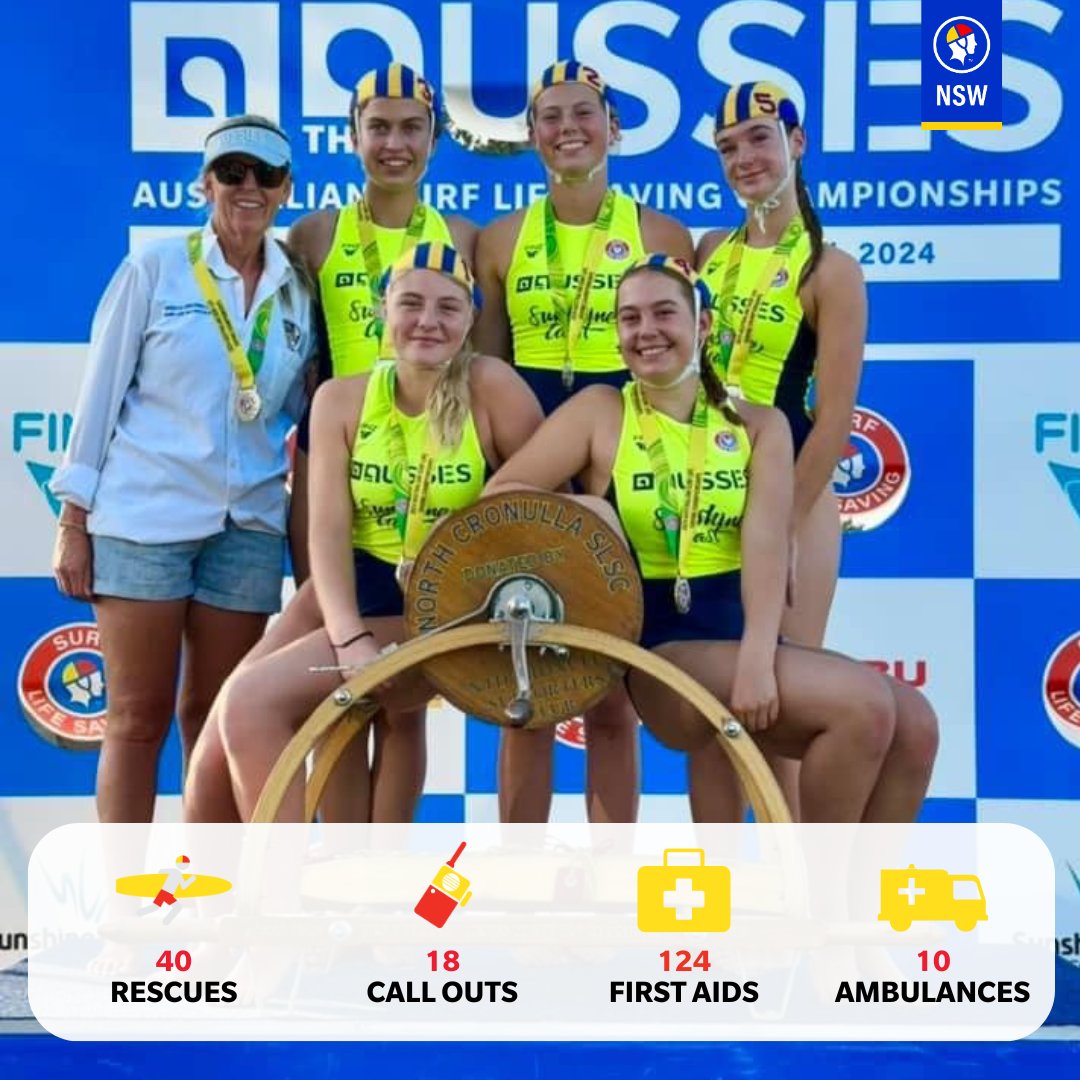 #MYSURFLIFE // NSW came away with some sensational results across all ages and disciplines at #Aussies2024, like pictured North Cronulla SLSC with their GOLDS! This week's stats: 🏊 40 Rescues ☎️ 18 Emergency Response Calls ⛑️ 124 First Aid 🚑 10 NSW Ambo Call Outs