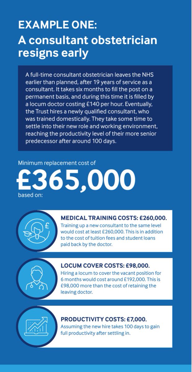 What's the cost when a consultant obstetrician with 19 years’ experience resigns early? Staff shortages mean a new doctor must be trained, taking time. Locum cover will be needed, and time for the new recruit to find their feet, meaning lost productivity. bma.org.uk/attrition-costs