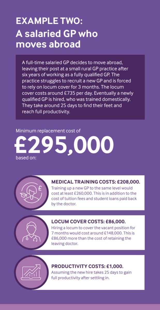 What is the cost when a salaried GP with 6 years' experience moves abroad?   If they worked at a rural practice it may struggle to recruit, relying on locum cover for up to 3 months (£735/day). When recruited, the new GP would take time to get up to speed bma.org.uk/attrition-costs