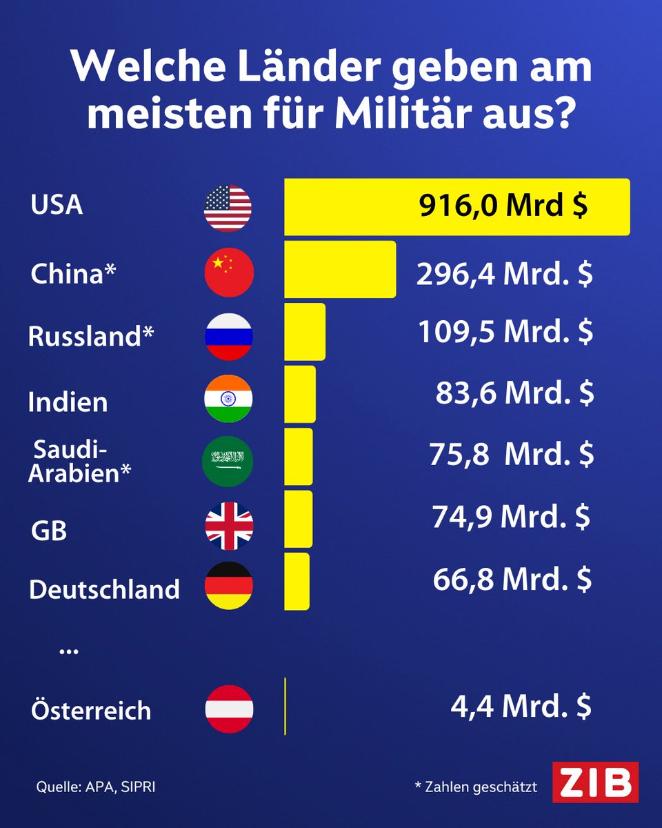 2,28 Billionen € Dieses Geld wurde 2023 verschwendet für klimafeindliche Aufrüstung, um z.B. damit Mitmenschen zu ermorden. Das ist sowas von krank. Wie viel sinnvolle Dinge hätte man damit tun können wie z.B. Armutsbeseitigung, Meeressäuberung, Baumpflanzungen usw.