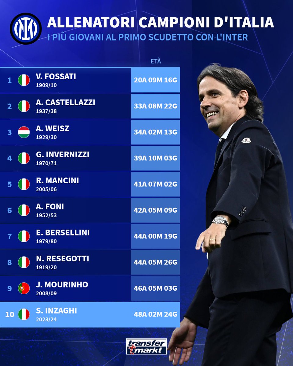 Prima di Trapattoni, Herrera e Conte. Simone #Inzaghi entra nella 🔝🔟 degli allenatori 👨‍🏫più giovani ad aver vinto il loro primo scudetto alla guida dell'#Inter ⚫🔵

#TMdatabase #SerieA