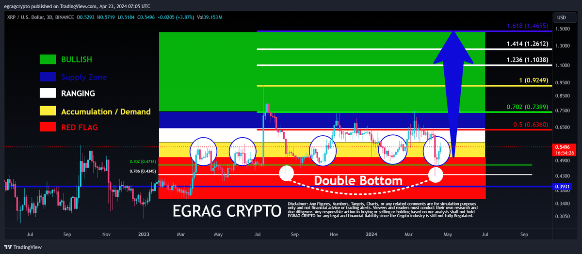 egragcrypto's tweet photo. #XRP Color Code 🎨Upgraded Version 2.0 (Target: $8-$13 / $18-$27): 

Many of you remember how many times I updated the #XRP Color Code Chart, and after many moons, I was 100% correct—the breakout was successful! ✅🌕

⬜️Just check the previous links for reference: 
1⃣🔗 Color Code To $1.4 https://t.co/GSDLCpuFpV
2⃣🔗https://t.co/OoKZvOU6VM
3⃣🔗https://t.co/dpOe0DwgCo
4⃣🔗https://t.co/grKE1u37XM
5⃣🔗https://t.co/ebW8PwI806

 ⬜️Now, #XRP Color Code Version 2.0 (Target: $8-$13)
🔲Wave 1 began in January 2023. 🔢
🔲Wave 2 ended on July 4th 2024 . 🇺🇸
🔲Wave 3 concluded on January 16th, 2025. 📅
🔲Wave 4 likely ended on April 6th, 2025. 🗓️
🔲Wave 5 we are now in the start of Wave 5, beginning with Wave 1 of this new impulse. 🚀

Bonus:🎁For the full breakdown of the structure and measured move of Wave 5, check the detailed post here: 🔗https://t.co/z4Yc5Z4zOZ
⬜️Now, #XRP Color Code Version 2.0 (Target: $18-$27) 
🔲Wave 1 started on July 4th, 2024. 📅
🔲Wave 2 possibly ended around April 6th, 2025. 🔚
🔲Wave 3 based on multiple charts, I project a blow-off top or a major bullish scenario around September or summer — Wave 3, the most impulsive wave! ☀️🔥
Bonus:🎁Full details on this impulsive move of Wave 3 and structure are available here🔗
https://t.co/IFLwJAkEW1 
🔲Wave 4 is projected for Q4 2025,
🔲And Wave 5, the most impulsive wave, could take us to the $27 region by Q1 2026! 🎯

⬜️Which scenario do you find more plausible? Let me know! 🤔