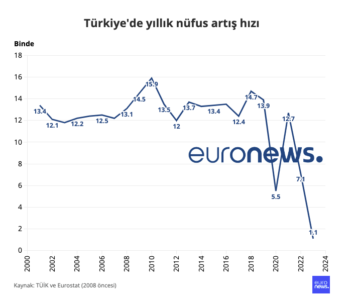 Türkiye'de nüfus artışı durmuş durumda.

Sadece 2 yılda artış binde 12.7'den binde 1.1'e indi.

Türkiye'de 2022 yılında 85.3 milyon insan yaşarken bu 2024'te sadece 85.4 milyona yükseldi.

Öte yandan Türkiye'de hem yeni evlilik hem de boşanma sayılarında da gerileme var.

Evlenen…