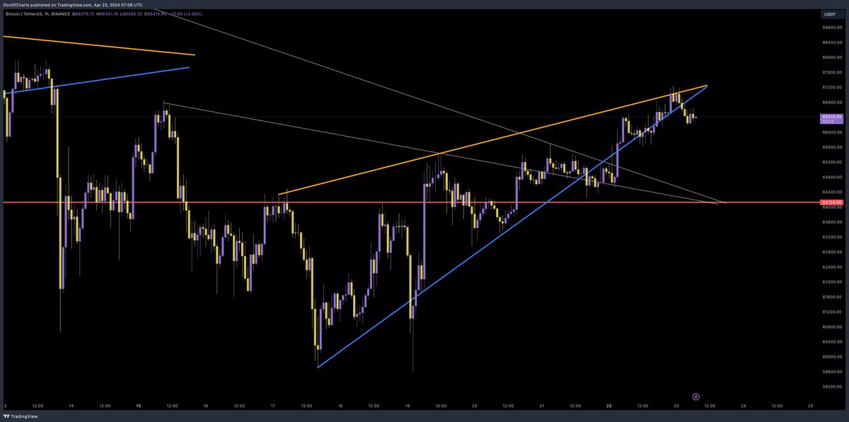 BITCOIN breaking down from the rising wedge pattern