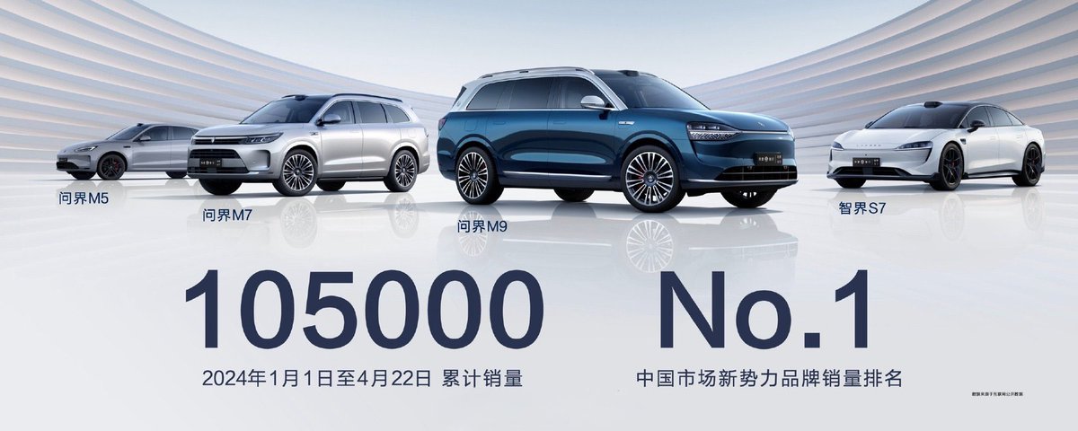 Yu Chengdong announced:

From January 1, 2024, to April 22, 2024, the cumulative sales of HarmonyOS Intelligent Travel has accumulated sales of 105,000 units, ranking first in sales among China’s new energy vehicle brands.
#HuaweiPressConference #NewEnergyVehicles #Aito #Luxeed