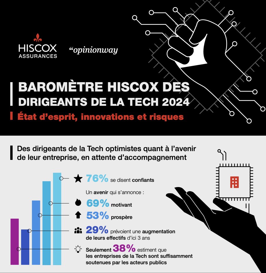 76% des dirigeants sont confiants pour l'avenir de leur entreprise ☀️​
Et vous ? ​

Pour tout savoir de l'état d'esprit des dirigeants vis-à-vis de l'avenir, leur perception de l'innovation mais aussi des risques et des enjeux à venir, Hiscox publie la 1ère édition du Baromètre