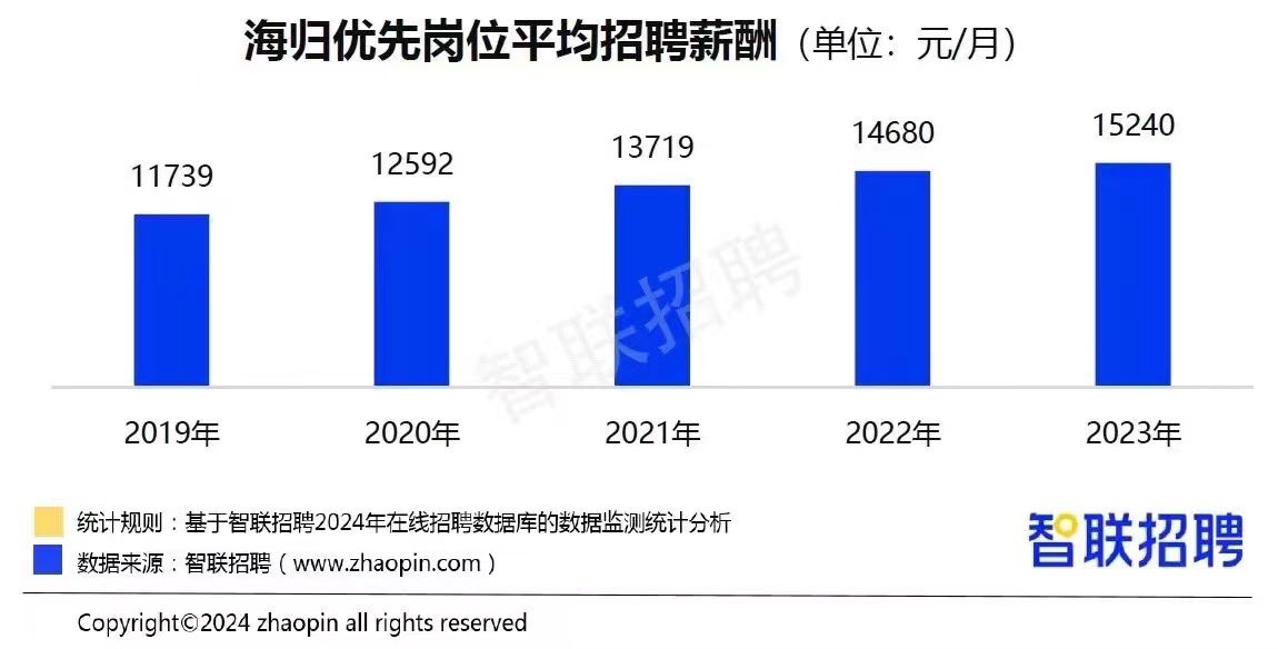 CareerCenter100's tweet photo. 海归就业最新数据：‼️2023 年海归优先岗位中新能源行业增长71.7%，成为海归优先岗位同比增速TOP 1行业；‼️海归平均招聘薪酬连续五年走高！！！#留学生 #就业 #求职 #新能源 https://t.co/v26lTOf28s