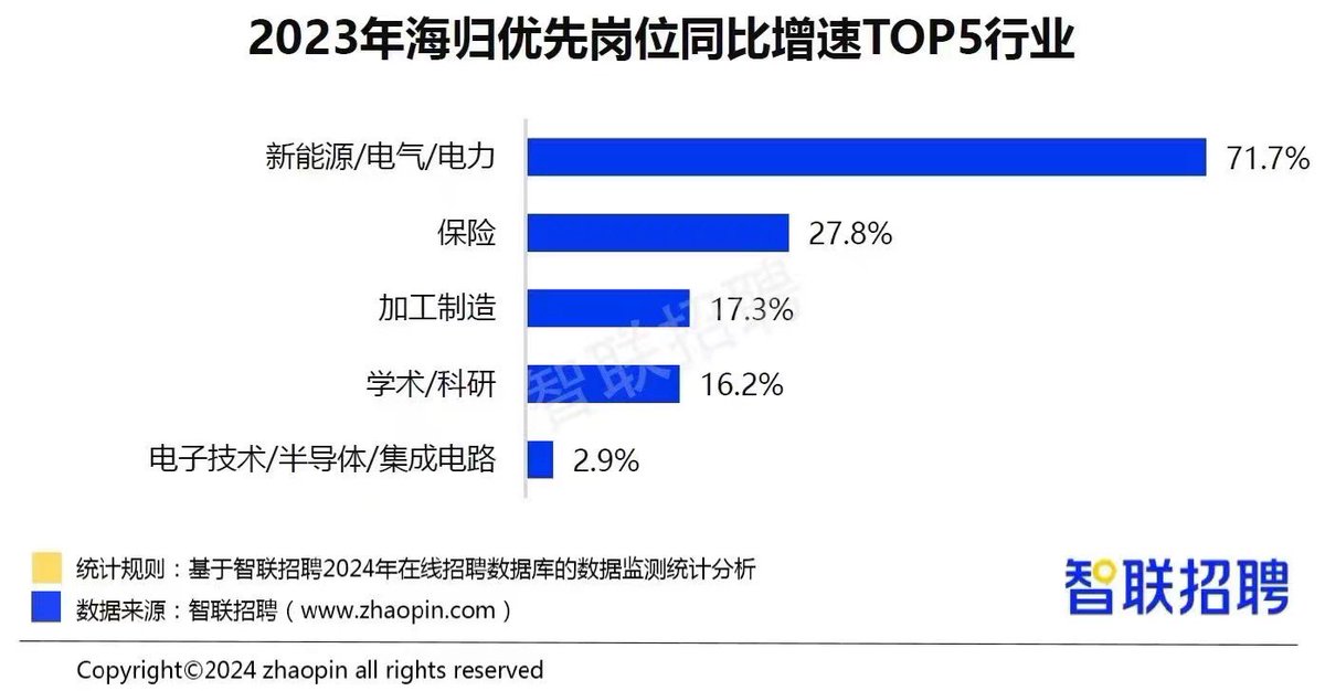 CareerCenter100's tweet photo. 海归就业最新数据：‼️2023 年海归优先岗位中新能源行业增长71.7%，成为海归优先岗位同比增速TOP 1行业；‼️海归平均招聘薪酬连续五年走高！！！#留学生 #就业 #求职 #新能源 https://t.co/v26lTOf28s