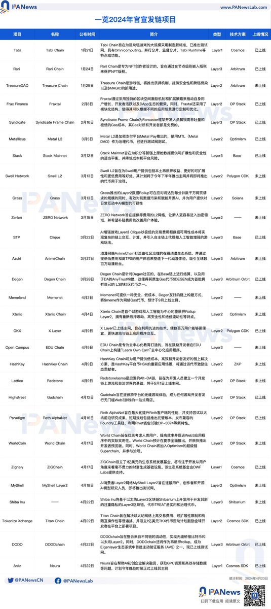 ⭕️盘点28个2024年官宣发链项目！

据PANews不完全统计，2024年初至今，已经有28个加密项目加入发链阵营，L2和L3成主要方向，它们是：

Tabi Chain
Rari Chain
Treasure Chain
Fraxtal
Syndicate Frame Chain
Metal L2
Stack Mainnet
Swell L2
Grass
ZERO Network
Clique
AnimeChain
Degen Chain