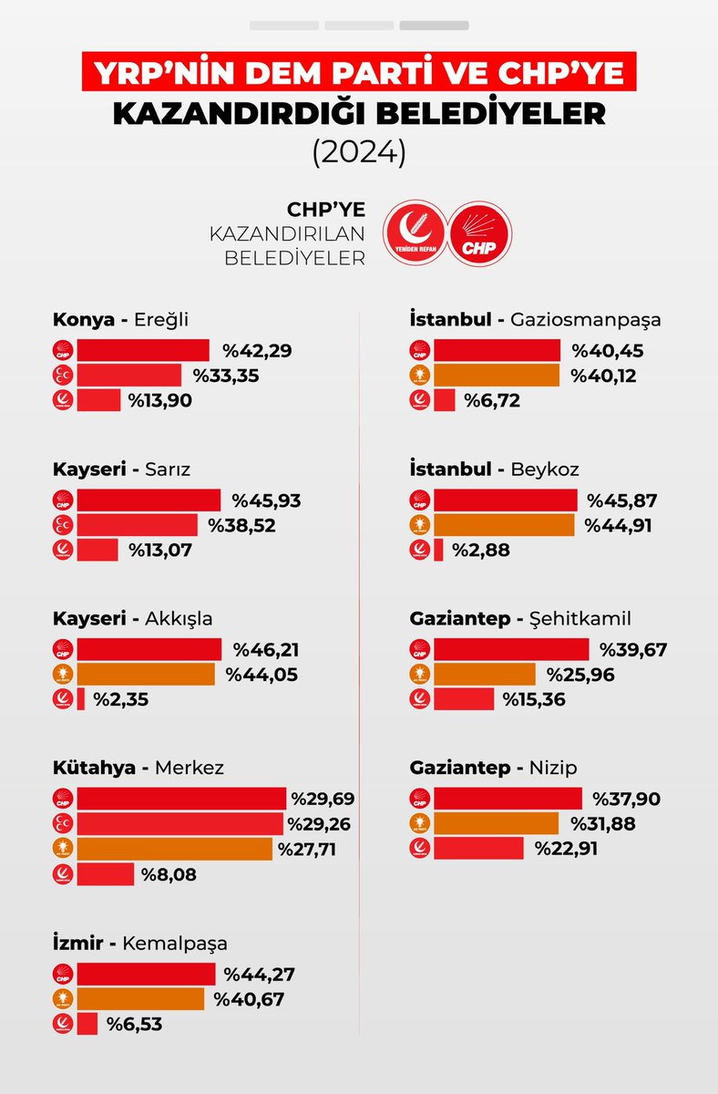 YRP’nin DEM Parti ve CHP’ye kazandırdığı belediyeler.
