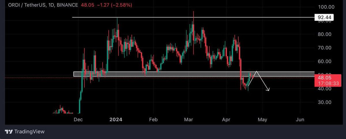 ORDI getting rejection from 54$ level.

Price look good to short here.

We will share call upon more confirmation.

Keep an eye on it.

#ORDI #BINANCE #BitcoinHalving #Cryptocurrency #Crypto #Blockchain #BTC #ETH #Altcoin #DeFi #NFT #Metaverse #Invest #Trading #Hold #StackSats #x