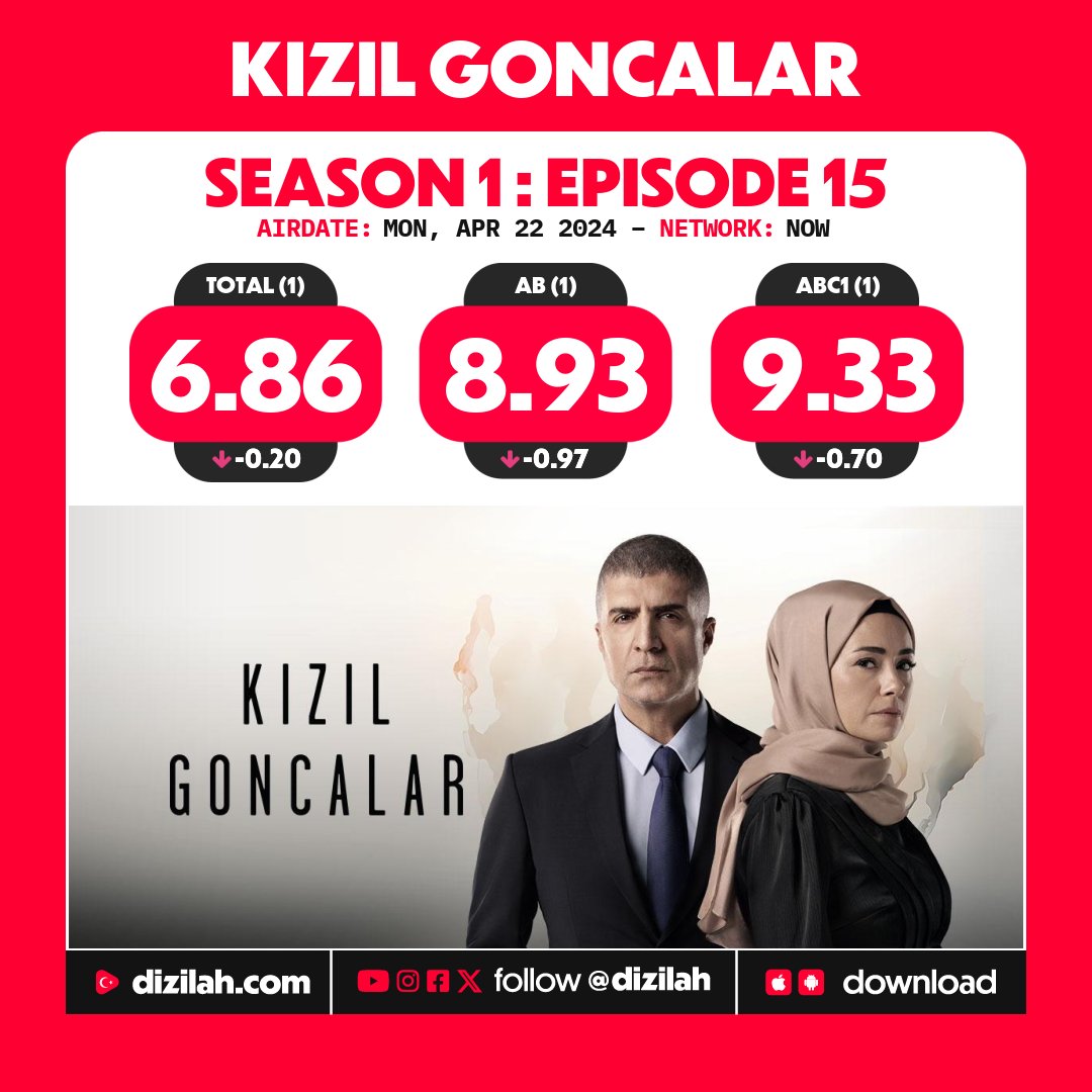 📈 Ratings: #KızılGoncalar on NOW!