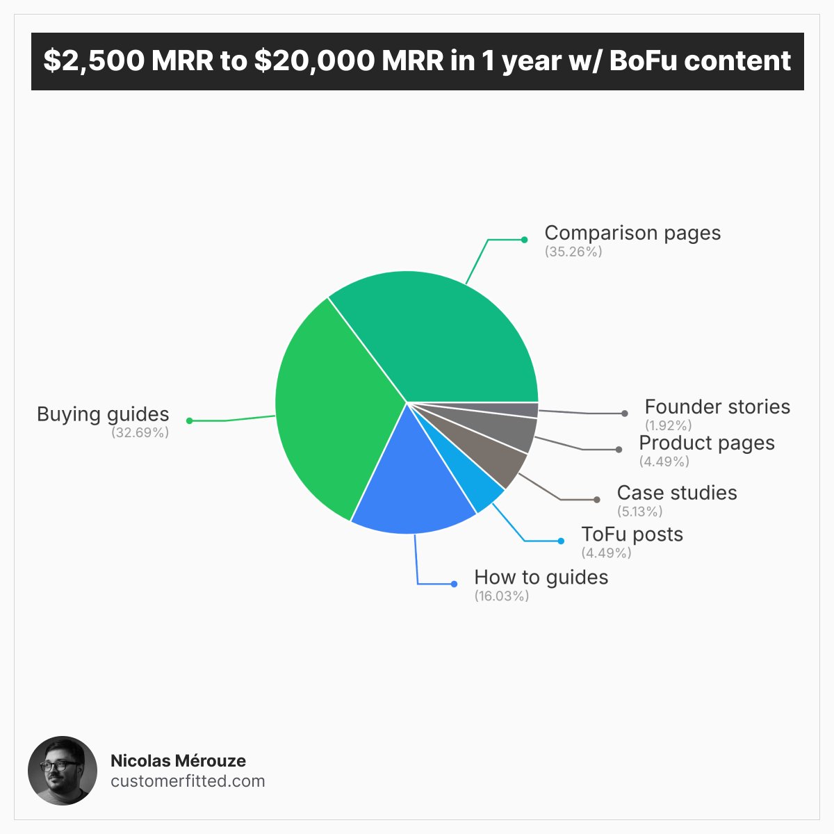 I recently analyzed the BoFu strategy of a bootstrapped B2B SaaS startup.

From what they shared, they went from $2.5k MRR to $20k MRR in a year.

And looking at their content, it’s not surprising.

They have 100+ pieces of BoFu content while ToFu content represents just a tiny