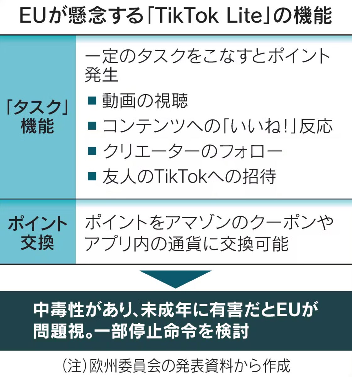 TikTokへ一部停止命令検討　EU、アプリに「中毒性」 nikkei.com/article/DGXZQO…

簡易アプリの「TikTok Lite」が対象。ポイントを稼ぐため未成年が視聴やフォローといった「タスク」に没頭する危険性を挙げています。#TikTok #DSA