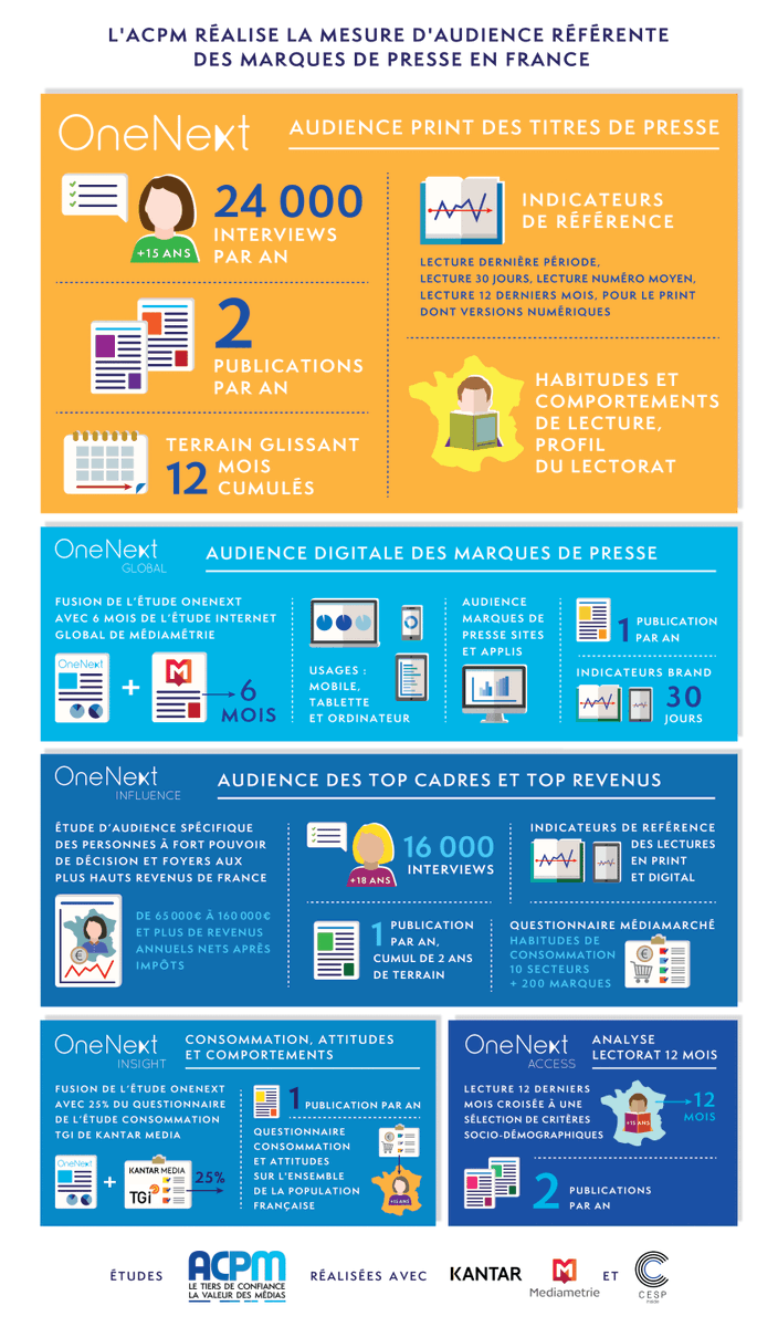 ACPMFrance's tweet photo. 📣 RÉSULTATS ÉTUDE #ONENEXT GLOBAL S1 2024 📣
L'@ACPMFrance a le plaisir de publier, ce jour, la première vague 2024 des résultats d'audience Print et Digitale des marques de Presse.
👉 Retrouvez les chiffres, les tops et notre communiqué de presse : https://t.co/HqxPeQPc5J https://t.co/SwRiiHNFqw