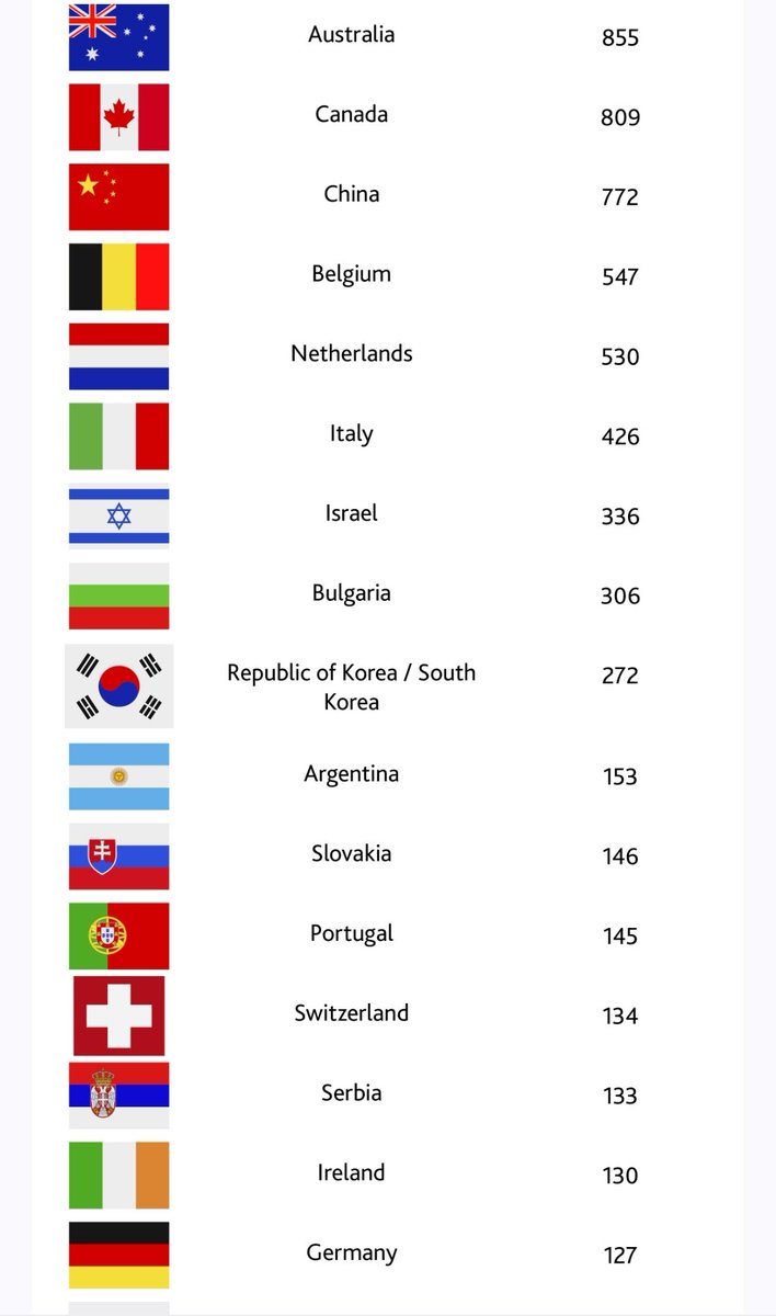 CllIreland's tweet photo. The Lymphoma Coalition Global Survey is now closed.
Thank you to  the 130 Irish participants and to all those who helped share.
We will receive a country specific report that will help with our advocacy.
Also, the voice of our patients and carers will be heard https://t.co/14q3G3ovUM