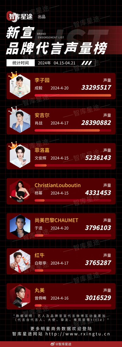 #zhikuxingtu brand endorsement list (Apr 15-21,2024)

1️⃣ #ChengYi - Li Ziyuan 
2️⃣ #XiaoZhan  - Angel 
3️⃣ #WenJunHui - Filorga 
4️⃣ #YangMi   - Christian Louboutin
5️⃣ #YuShi - Chaumet 
6️⃣ #BaiJingTing   - Red Bull  
7️⃣ #ZengShunXi - Marumi