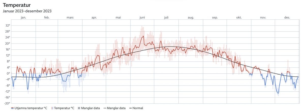 Steffennerdal's tweet photo. Oslo var i snitt 0.2 grader kaldere per måned i 2023 sammenlignet med normalen. I følge VG og klimaforsker Hygen var det visst ekstremvarme og hetebølge. https://t.co/3zq5xcMlIJ https://t.co/5Cb2cTj4CT