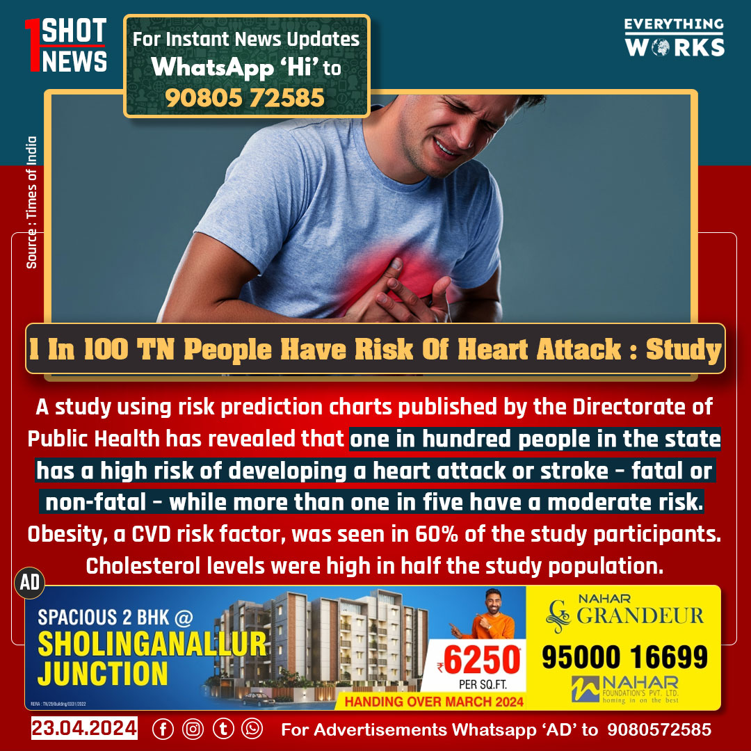 A study using risk prediction charts published by the State Directorate of Public Health has revealed that one in hundred people in the state has a high risk of developing a heart attack or stroke – fatal or non-fatal – while more than one in five have a moderate risk. Obesity, a