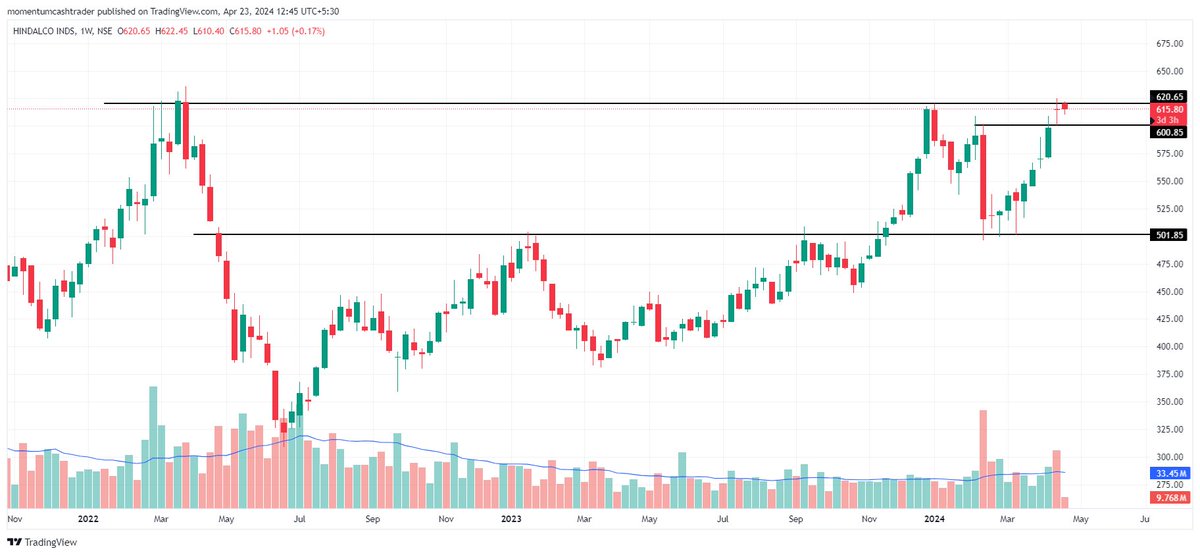 HINDALCO good potential for big upmove in coming days
@Trendmyfriends 

#StockTrading #positional #SwingTrading