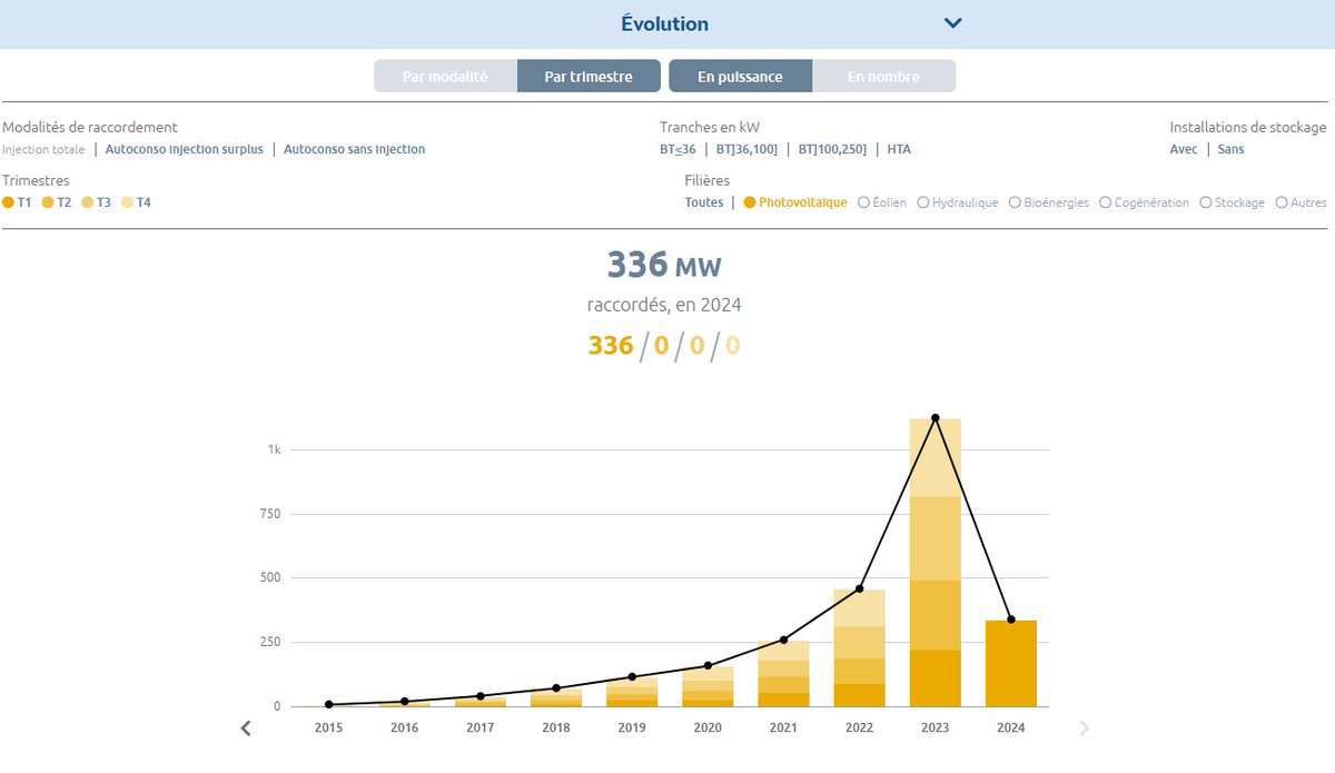 🚨 Près d'1 GW de photovoltaïque raccordé au réseau au 1er trimestre 2024 en 🇫🇷 par @enedis, dont 336 MW en autoconsoPV, un record 👏 Bravo aux équipes du GRD, aux membres d'@ENERPLAN et aux installateurs, nous pouvons dépasser les 4 GW de PV mis en service dans l'année 👌