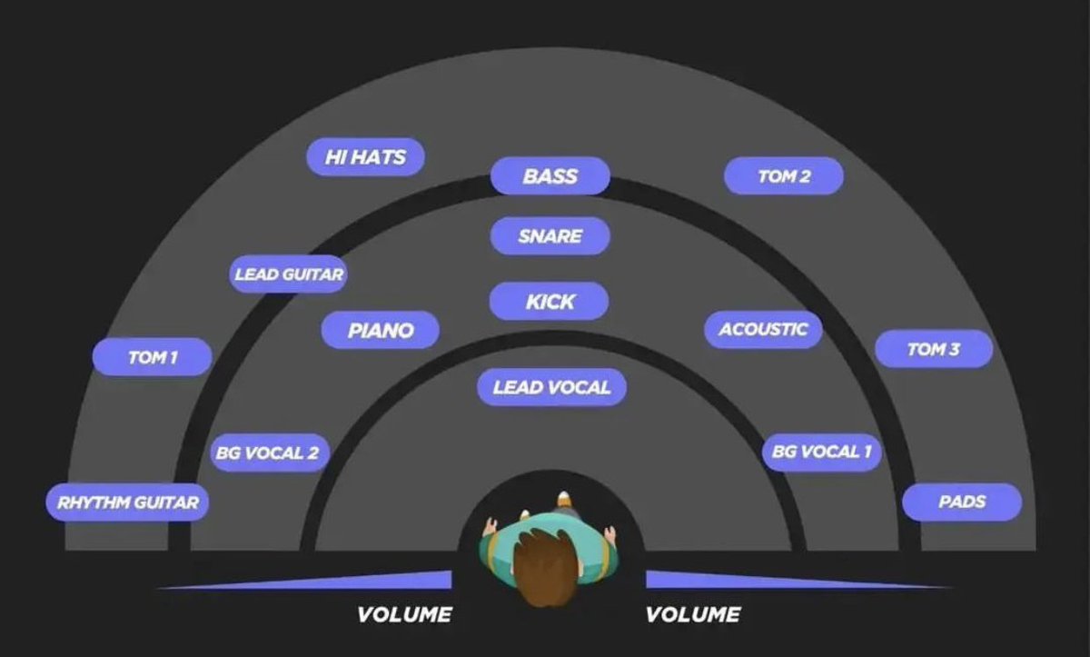 by3wolves's tweet photo. how a song is structured and techniques for mixing and mastering dolby atmos lossless audio https://t.co/026CVRiAKy