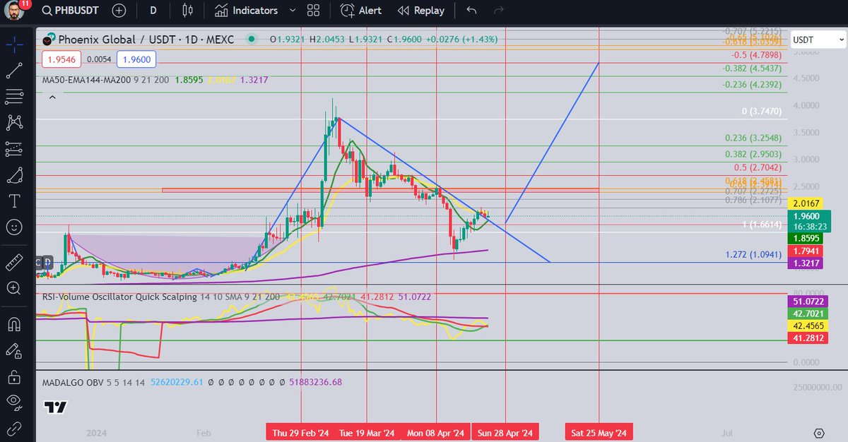 #phb günlükte düşen trendi kırdı, amiral gemimiz 4,788$ için kalkışa hazır, and next target 14,25$  .
wait and win.

#btc #eth #bnb #lit #ray #dxy #altcoins