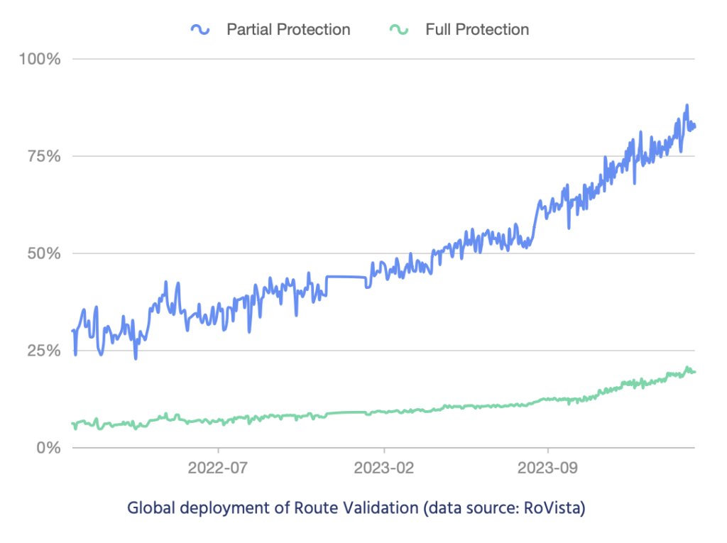 In 2023, partially protected network routes nearly doubled from 44% to 81%, while fully protected network routes doubled from 9% to 18%.
pulse.internetsociety.org/blog/huge-grow…
#rpki @RoutingMANRS #ProtectTheNet