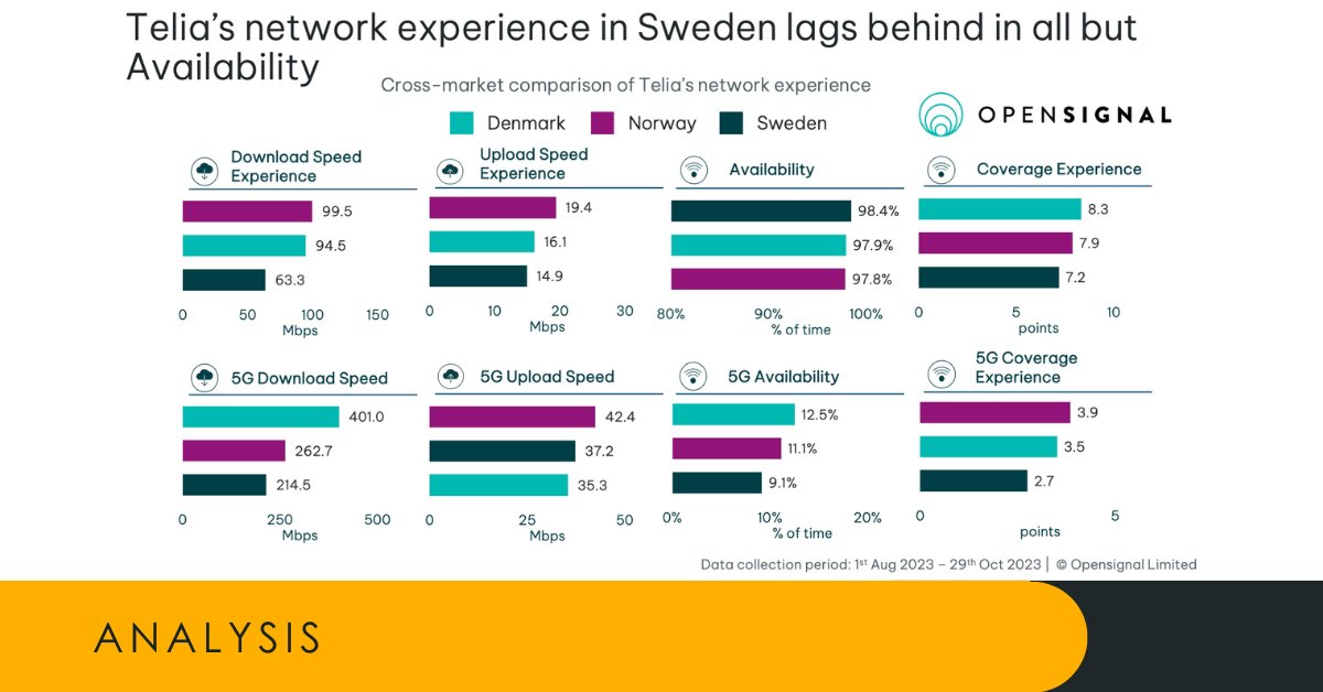 📱 Discover the latest insights on Telia and Telenor's performance across #Scandinavia!

📊 In our analysis, we compare Telenor’s and Telia’s scores across Denmark, Norway & Sweden to uncover where they shine brightest.

hubs.la/Q02t7c0t0

#TelecomsTrends #MobileNetwork