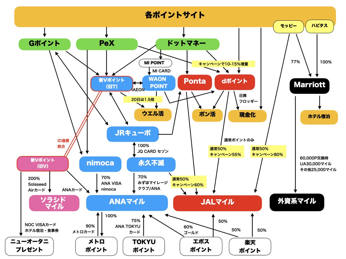okamiler_pn's tweet photo. 新Vポイントの誕生に伴い「ポイント交換ルート図」を更新しました。新VポイントからはANAマイル、JALマイル、そしてソラシドマイルに高レートで交換可能なルートが使えます。ウエル活やニューオータニプレゼントなど魅力ある出口があるのも嬉しいですね。 https://t.co/MaWpCzqB72