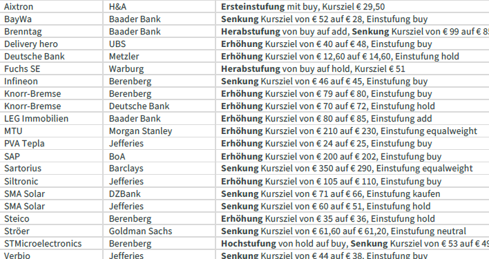 Aktuelles #Aktien-Research
#DAX #Börse #MDAX #Nebenwerte #SDAX #TecDAX 

#Aixtron
#BayWa
#Brenntag
#Deliveryhero
#DeutscheBank
#Fuchs
#Infineon
#Knorr
#LEG
#MTU
#PVA
#SAP
#Sartorius
#Siltronic
#SMA
#Steico
#Ströer
#STMicroelectronics
#Verbio