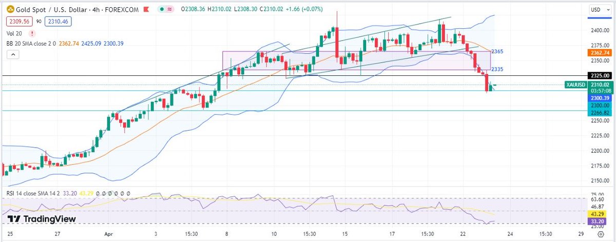 #Resistance 
Immediate: 2325
Potential Hurdles: 2335 & 2350

Join for Daily Analysis: bit.ly/whatsapp-bulli…

#Support
Immediate: 2300
Potential Hurdles: 2265 & 2250

Gold (XAU/USD) 4H Chart

#XAUUSD #TradingView #TradingIndicators