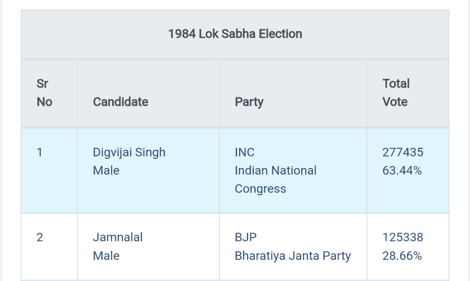 In 1984, my grandfather ran against Digvijay Singh in his debut Lok Sabha election on a BJP ticket from Rajgarh but faced defeat due to circumstances. Now, after 40 years, with the political landscape changed, I'm enthusiastic about seeking redemption for that loss. #LokSabha