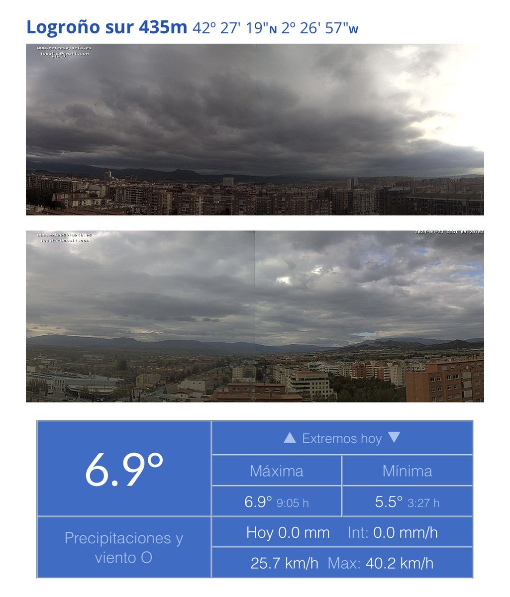 Buenos Días🙋‍♂️😀 #tiempo #Logroño 🌡8,9ºC ☁️NUBOSO☁️☔️0,0 mm 💨W Racha Max 40km/h 🌡🔴6ºC🌡🔵5ºC Datos meteosojuela.es @AEMET_Esp @RAM_meteo @AEMET_Aragon @CopeRioja @ondacerolarioja @RTVELaRioja @RadioRioja @ame_asociacion @tvrioja @AEMET_LaRioja