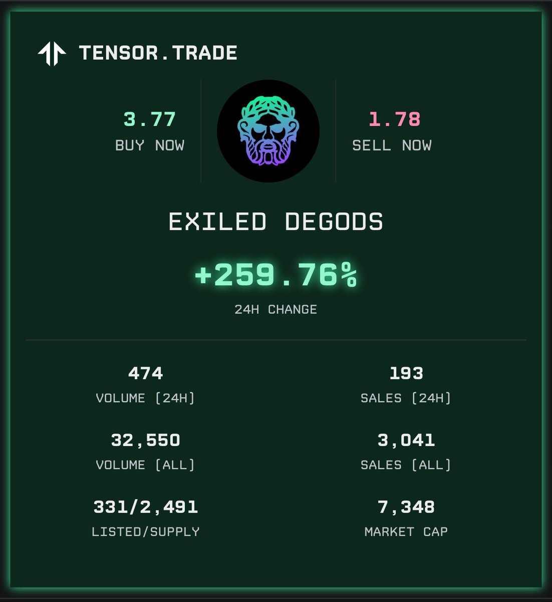 DegenBulletin's tweet photo. 🚨BREAKING🚨: @ExiledDeGods ARE UP BY 259.76% IN THE LAST 24 HOURS AFTER NEWS THAT @DeGodsNFT ARE COMING BACK TO SOLANA https://t.co/b222X4mxCL