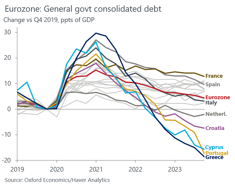 Even though the Eurozone #debt-to-GDP level is declining (but remains well above the pre-Great Financial Crisis level), it will not change that much for the #ECB. Since the European debt crisis, Eurozone monetary policy has been set to support the weakest link. Recording a 7.1%