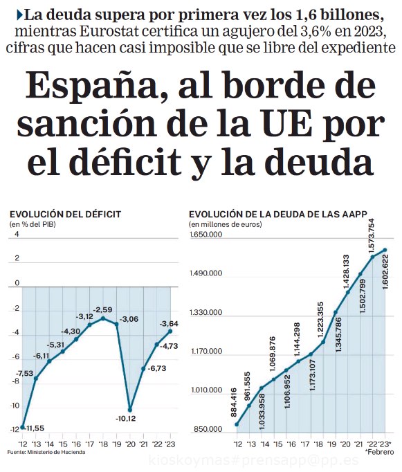 Es curioso que la Señora Montero celebre un escenario que nos aboca a sanciones por un exceso de deuda y déficit. Una sanción que sería fruto de su mala gestión, pero que tendríamos que asumir todos los españoles.