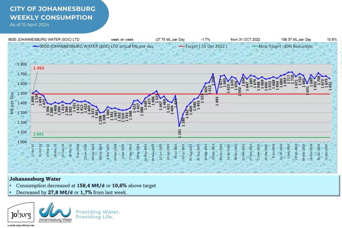 JHBWater's tweet photo. #JohannesburgWeeklyWaterConsumption ^B https://t.co/7VIW3xdJ2o