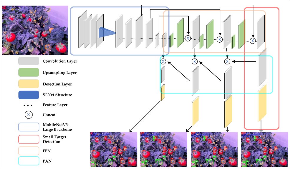 Sensors_MDPI's tweet image. Lightweight SM-YOLOv5 Tomato Fruit Detection Algorithm for Plant Factory
mdpi.com/1424-8220/23/6…
#tomatodetection #YOLOv5 #targetdetection #lightweight