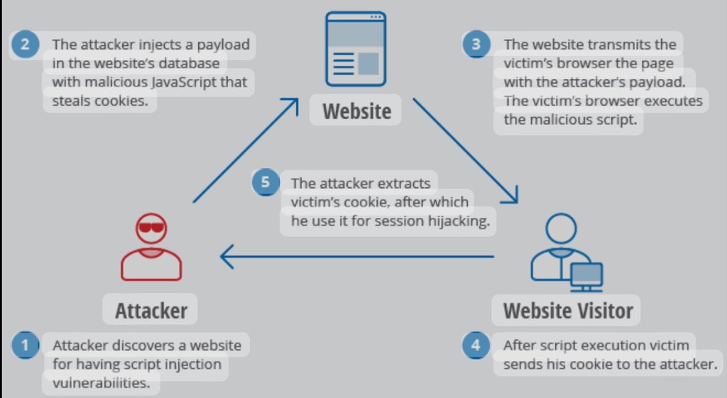 Websites can be tricked into running malicious scripts!#XSS attacks are used to steal data & hijack sessions. Therefore, it’s important to learn how to protect yourself from common vulnerabilities such as cross-site scripting #cybersecurity #infosec Image courtesy:ResearchGate