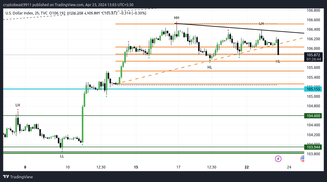 DXY Analysis #DXY #Dollar #DollarMoon #forextrader #forexeducation #ForexMarket