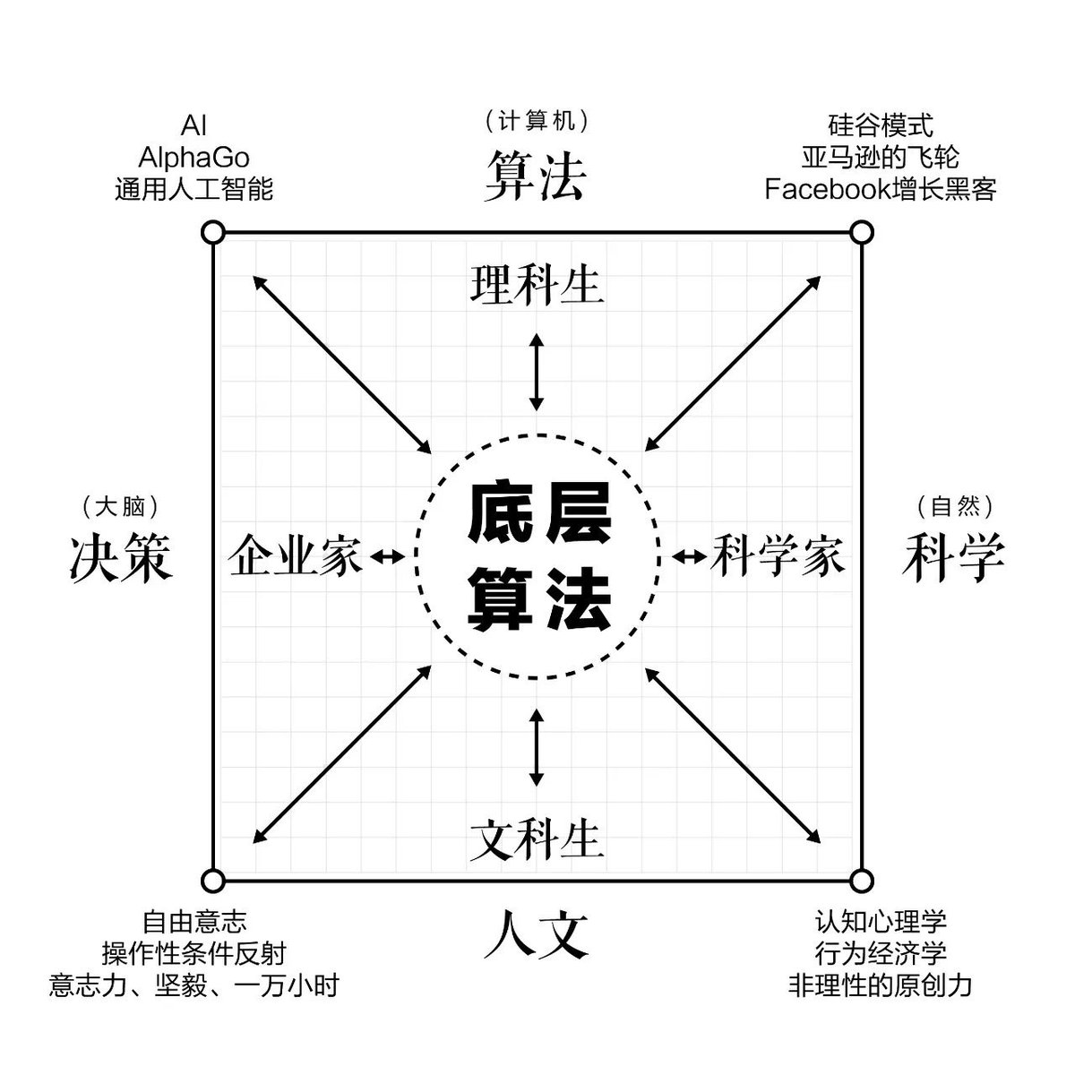 BitYuan1987's tweet photo. 很多朋友经常问我是怎么判断一个项目的，我喜欢跳出项目，从底层逻辑开始结合时间、环境和趋势去判断一件事情。因此如何建立底层逻辑—人生算法便是最重要的环节。文章在链接内，值得反复读。https://t.co/dSPZ9hM1k5 https://t.co/DDlvK8jkKV