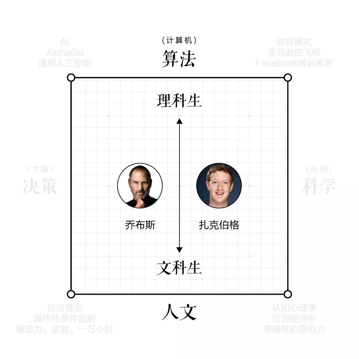 BitYuan1987's tweet photo. 很多朋友经常问我是怎么判断一个项目的，我喜欢跳出项目，从底层逻辑开始结合时间、环境和趋势去判断一件事情。因此如何建立底层逻辑—人生算法便是最重要的环节。文章在链接内，值得反复读。https://t.co/dSPZ9hM1k5 https://t.co/DDlvK8jkKV
