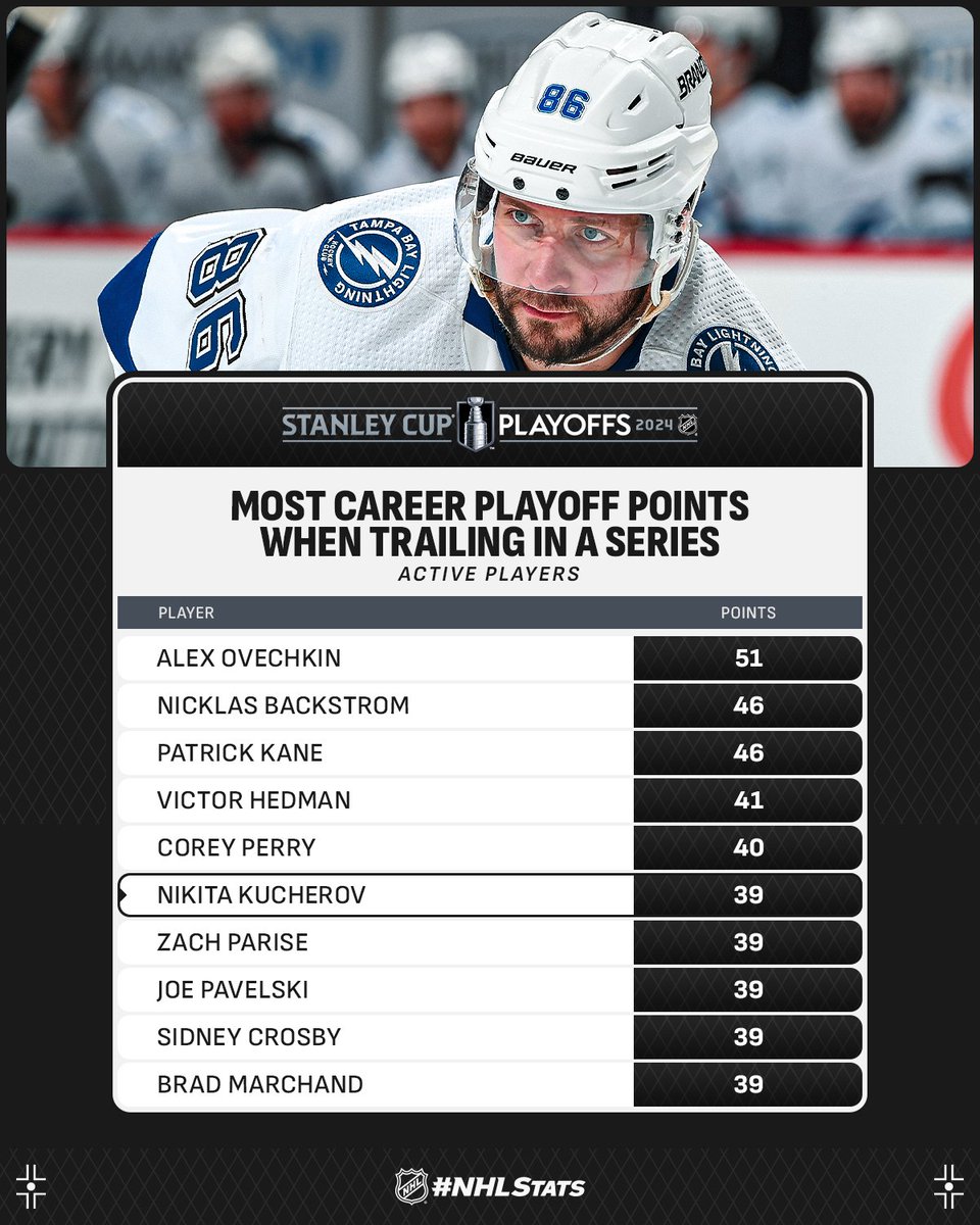 Nikita Kucherov has 9-30—39 when the @TBLightning are trailing in a playoff series and can become the sixth active player to record 40 career points in that scenario. Catch him in action at 7:30 p.m. ET on @ESPN 2, @TVASports 2, @Sportsnet 360. #NHLStats: media.nhl.com/public/news/17…